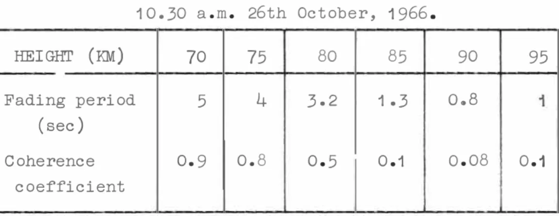 Table  6  shows  the  fading  rates  as  measured  by  the  drif'ts  experiment  and  the  coherence  coef'f'icients  obtained  f'rom  the  phase  records  taken  over  half'  and  hour , 