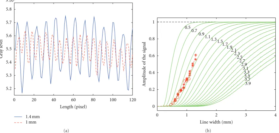 Figure 7: (a) Evolution of gray level contrast with the spatial period of the crenels