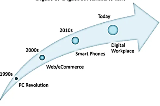Figure 1:  Digital revolution to date 
