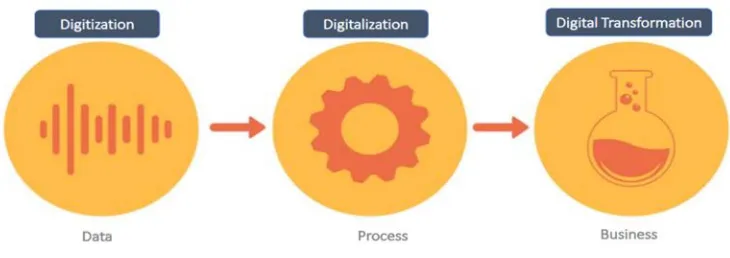 Figure 2:  Digital Transformation 
