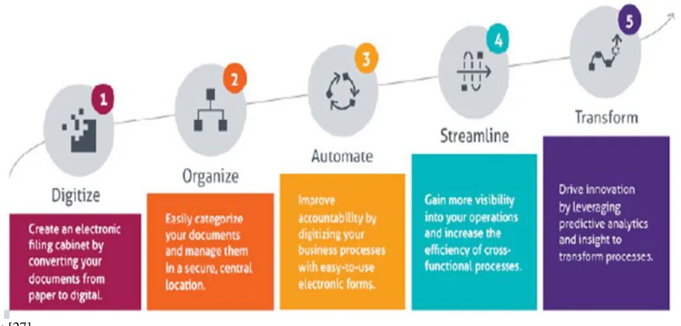 Figure 3. Digital Transformation phases 