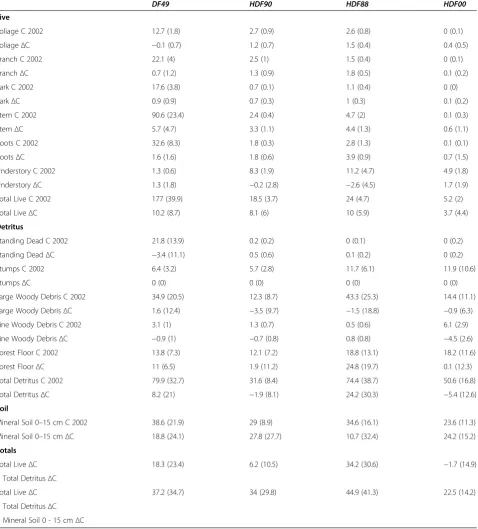Table 2 Inventory-based site C stocks and ΔC estimates using arithmetic plot means (standard deviation)