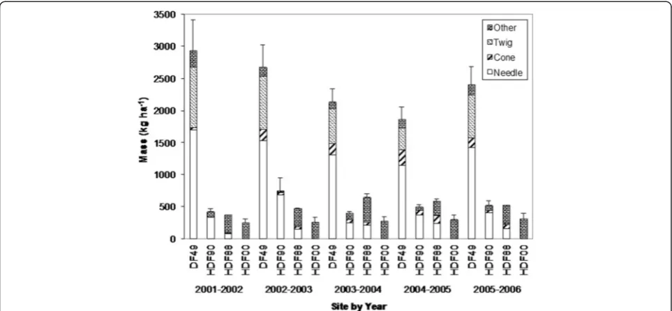 Table 3 Inventory-based site detrital C in 2002 and ΔCD2 (2002–2006) using plot mean (standard deviations) litterfall,mortality and decomposition values