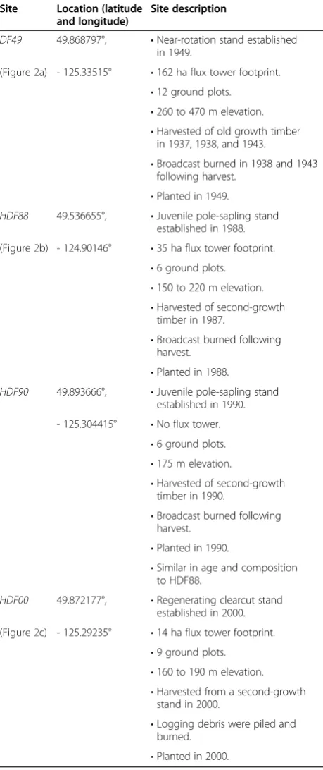 Table 1 Study site locations and characteristics