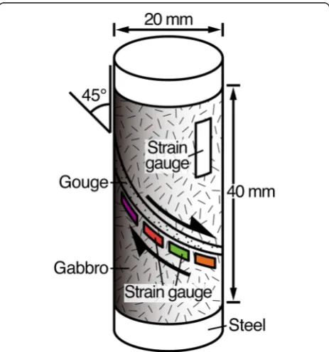 Figure 1 Schematic illustration of the sample assembly andexperimental setup. Schematic illustration of the sample assemblyand experimental setup during the unstable slip tests on simulatedfault zones