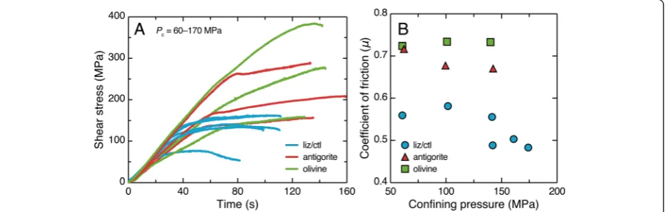 Figure 2 Shear stress versus time curves and plot of the coefficient of friction. (A) Shear stress versus time curves for each deformationexperiment, leading up to a point just before the onset of unstable slip events