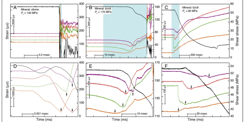 Figure 3 shows three representative experimental data-sets, each comprising four plots of localized strain alongthe saw-cut versus time, and a single plot of mean shearstress versus time, throughout an unstable slip event.For most of the unstable slip expe