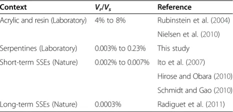 Table 1 Slow-rupture velocity vs. shear wave velocity indifferent contexts
