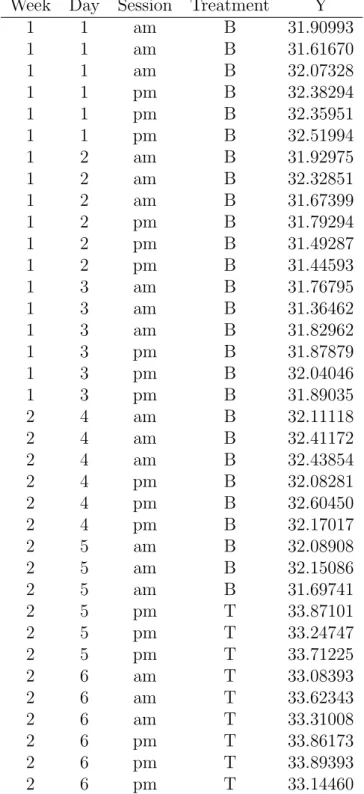 Table 2.2: Data before averaging over back-to-back tests Week Day Session Treatment Y