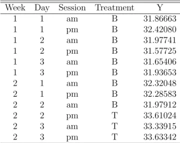 Table 2.3: Data averaged over back-to-back repeats Week Day Session Treatment Y