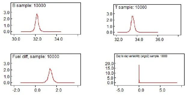Figure 2.1: Kernel densities of parameters in fuel economy experiment; Base fuel (B) (top left), Test fuel (T) (top right), Fuel Difference β 2 (bottom left), Day to day variability (σ b 2 ) (bottom right).