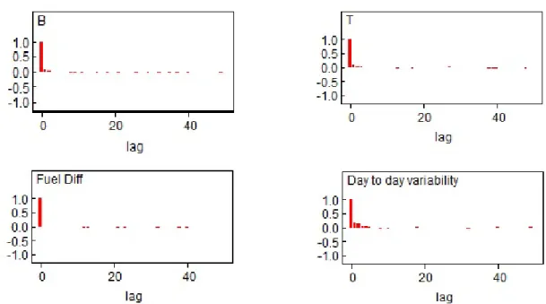 Figure 2.2: Autocorrelation of parameters in fuel economy experiment; Base fuel (B) (top left), Test fuel (T) (top right), Fuel Difference β 2 (bottom left), Day to day variability (σ b 2 ) (bottom right).