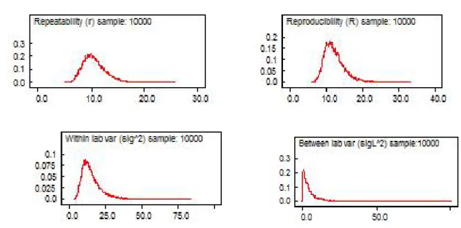 Figure 2.5: Kernel densities of parameters in round robin experiments; Repeata- Repeata-bility (r) (top left), ReproduciRepeata-bility (R) (top right), Within lab variaRepeata-bility (σ 2 ) (bottom left), Between lab variability (σ L2 ) (bottom right).