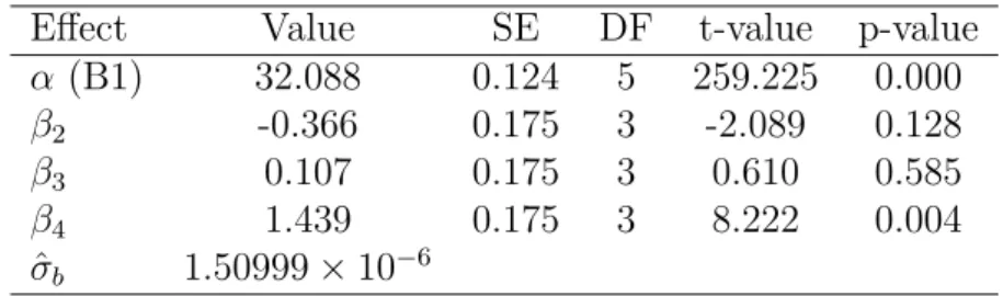 Table 2.16: Linear Mixed-effects model fit for (T-B)-(B2-B1) by REML method