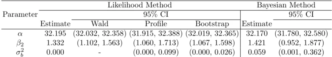 Table 2.18: Likelihood and Bayesian estimates with 95% confidence/credible inter- inter-vals under different methods in fuel economy experiment