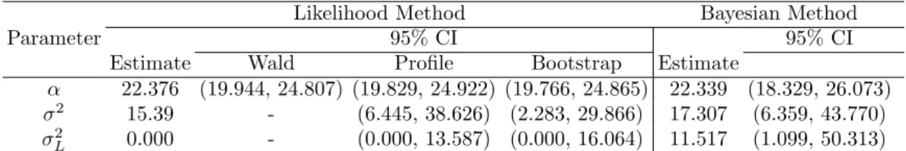 Table 2.19: Likelihood and Bayesian estimates with 95% confidence/credible inter- inter-vals under different methods in round robin experiment for fuel A