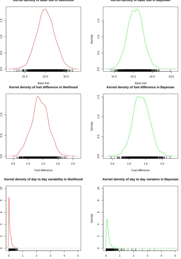 Figure 2.11: Kernel density of simulated parameter estimates in fuel economy ex- ex-periments; Base fuel (α)(top), Fuel difference (β ) (middle), Day to day variability