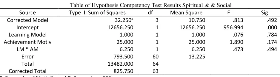 Table 6 Table of Hypothesis Competency Test Results Spiritual & & Social  
