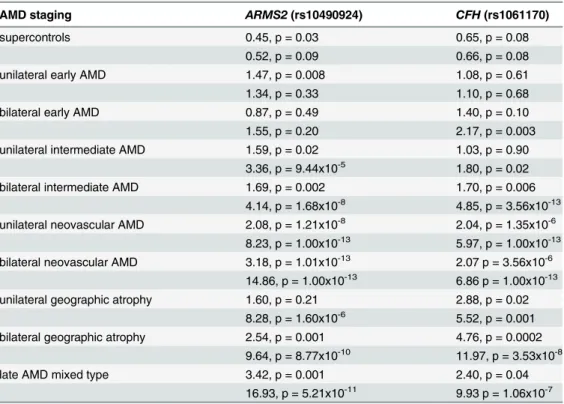 Table 4. Univariate regression analysis for each severity stage with results for SNPs rs10490924 in ARMS2 and rs1061170 in CFH (data of other SNPs is shown in S2 Table).