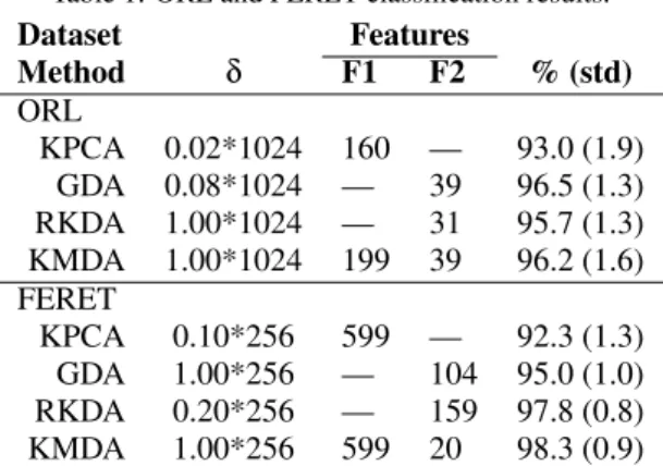 Table 1: ORL and FERET classification results.