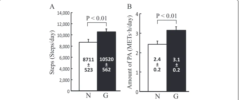 Figure 1 Comparisons of physical activity between normal (N) and game (G) interventions