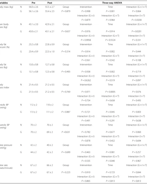 Table 3 Body composition and blood pressure before and after intervention