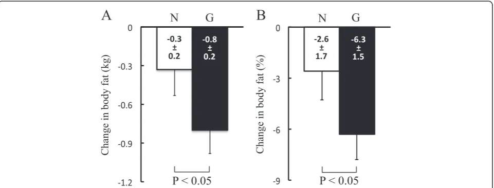 Figure 2 Comparisons of the reduction of body fat. Comparisons of absolute (A) and relative (B) changes in body fat
