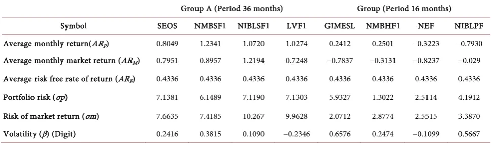 Table 2. Descriptive summary statistics of mutual funds and market index. 
