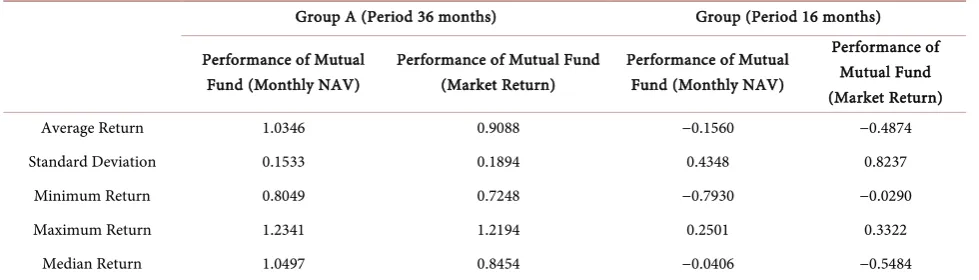 Table 6. Return and risk on portfolios (figure in %). 