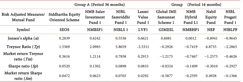 Table 1. Risk adjusted performance measure. 