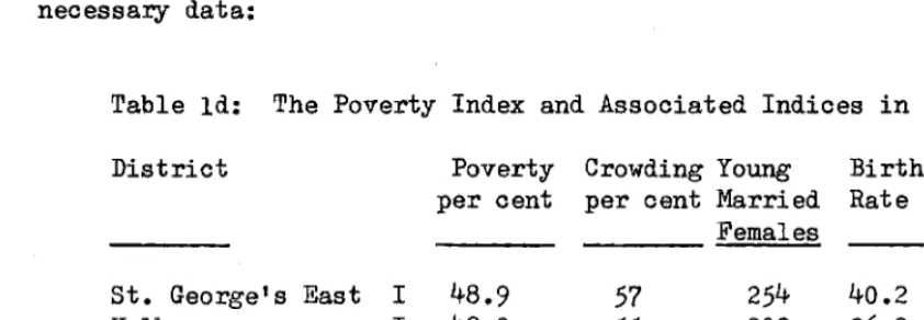 Table ld: The Poverty Index and Associated Indices in London. 