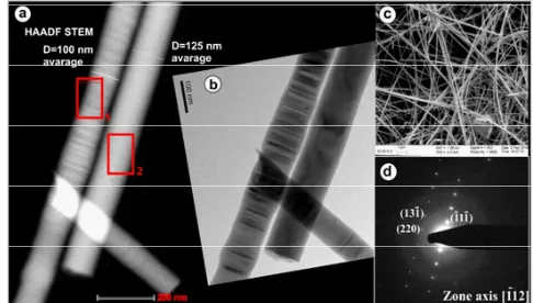 Fig. 5: HAADF STEM image of InP nanowire with rotational twins (left) and without twins (right), grown in hydrazine with 3 mol.% water (a); corresponding TEM image of nanowires (b); SEM image of InP nanowires (c); SAED pattern of untwined InP nanowire  (d)