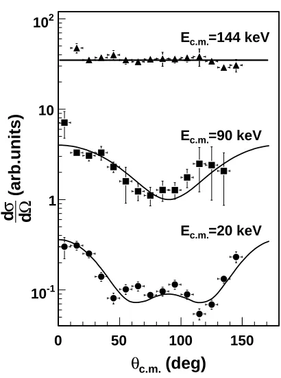 Fig. 4. Experimental angular distributions for the 18O(p, α)15Nreaction for the three resonances in the 0 - 250 keV energy range.The full lines are the theoretical angular distributions for the free18O(p, α)15N reaction, calculated using the equations from [16].