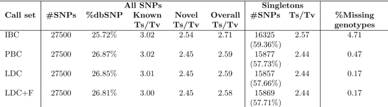 Table 2.1: Summary statistics of 27,500 top-ranked SNPs per call set and quality assessed by transition-to-transversion ratio (Ts/Tv)