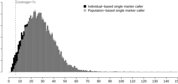 Figure 2.1: Distribution of coverage at the individual carrying the singleton alternative allele