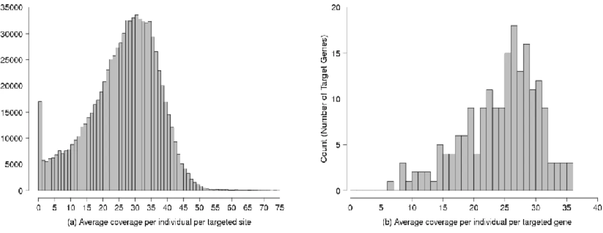 Figure 2.2: Distribution of average coverage of sequence read data from 7,842 unrelated European individuals