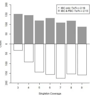 Figure 2.4: Distribution of AMD [136] singleton site coverage at the singleton-carrier at coverage