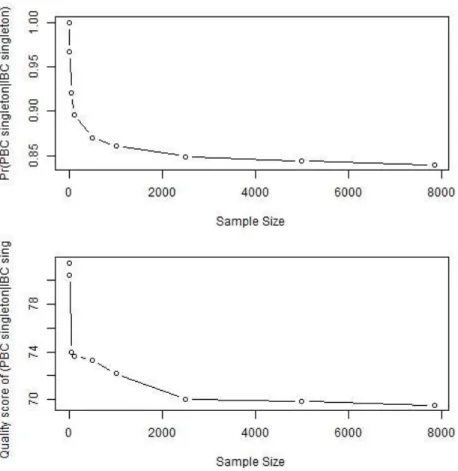 Figure 2.5: Proportion of IBC singletons identified by PBC at different sample sizes (top) and average quality score of IBC singletons identified by PBC at different sample sizes (bottom).