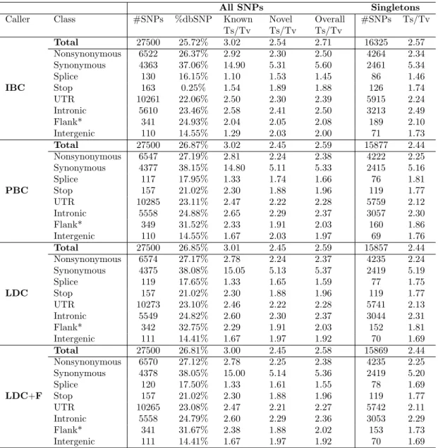 Table 2.4: Quality of call sets assessed by transition-to-transversion ratio (Ts/Tv), broken down by variant class and frequency