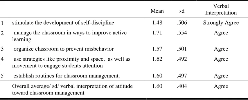 Table 3: Descriptive Statistics for the Attitudes Towards Classroom Management 