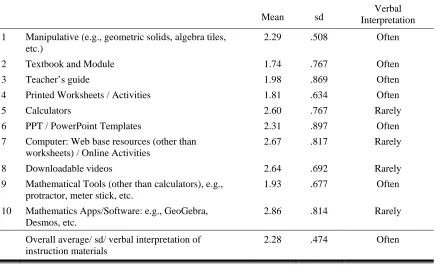 Table 6: Descriptive Statistics for Teaching Strategies in Active Learning 