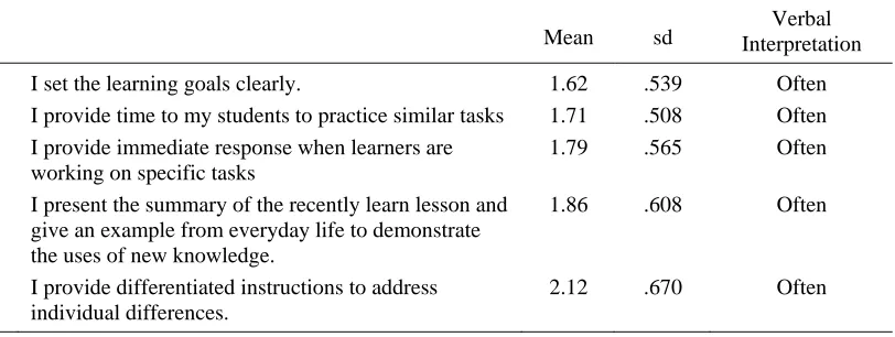 Table 7 shows the result of mean average of 1.96 interpreted as Oftenlearning outcomes achievement in mathematics