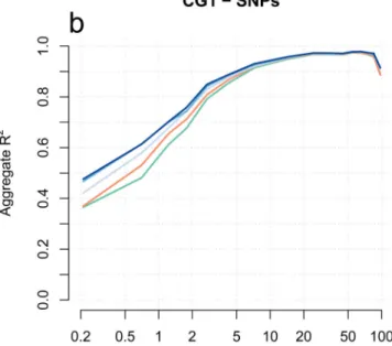 Figure 1. Methods comparison of genotype discordance and imputation accuracy using the CG1  data