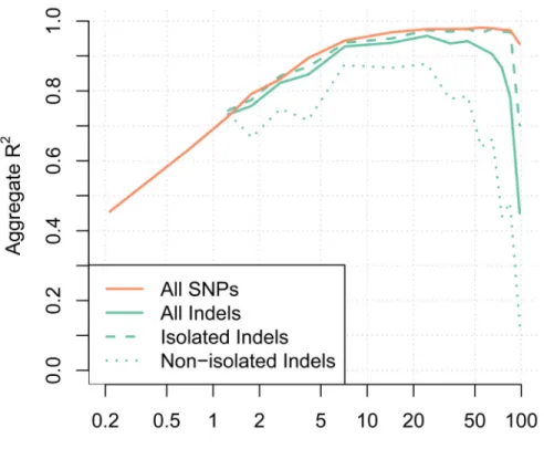 Figure 3. Imputation accuracy at SNPs and Indels using the CG2 data
