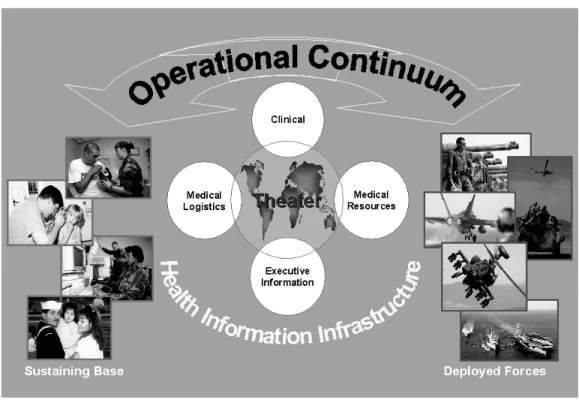 Figure 2. Military Health Systems (MHS) information management/technology program 