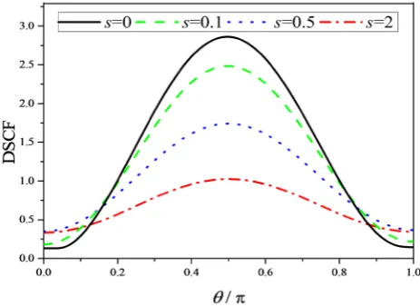 Figure 3. Effect of surface parameter s on DSCF near a circle cavity for k a0.2p =. 