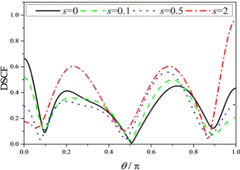 Figure 5. Effect of surface parameter s on DSCF near an elliptic cavity for k a0.2p =, a b =2 3