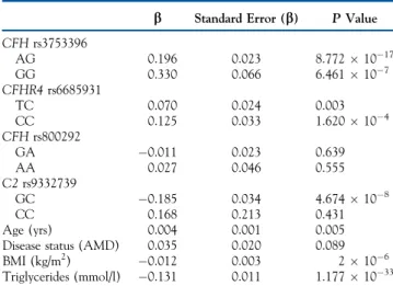 Table 7. Association of Haplotypes across the CFH/CFHR Locus with Systemic Complement Activation Levels