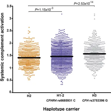 Table 9. Association of Complement-Raising Single Nucleotide Polymorphism and Haplotypes with Age-Related Macular Degeneration: Single Nucleotide Polymorphism rs6685931 and