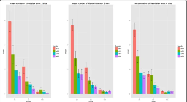 Fig. 7 Mendelian error rate and standard errors (Simulation III). The mean number of Mendelian errors for each offspring with sequencing coverage of 2x, 6x and 10x and bases with Phred-scaled quality Q20 (1 % error per-based rate)